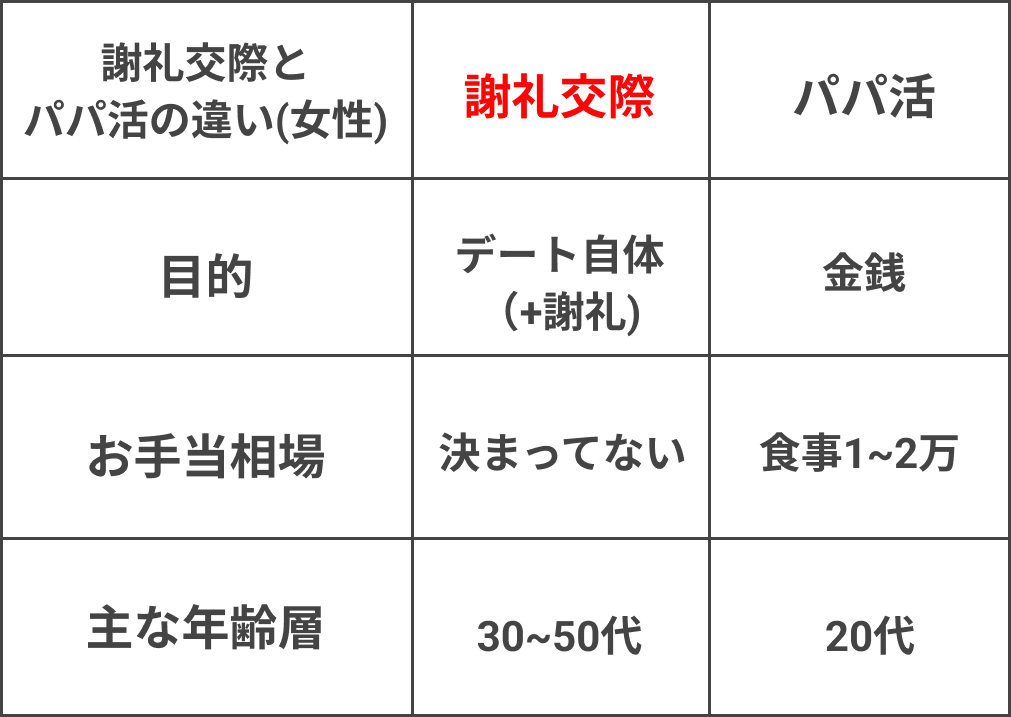 謝礼交際とパパ活の違い