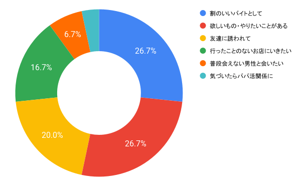 30人のJDにパパ活を始めたきっかけをアンケート調査